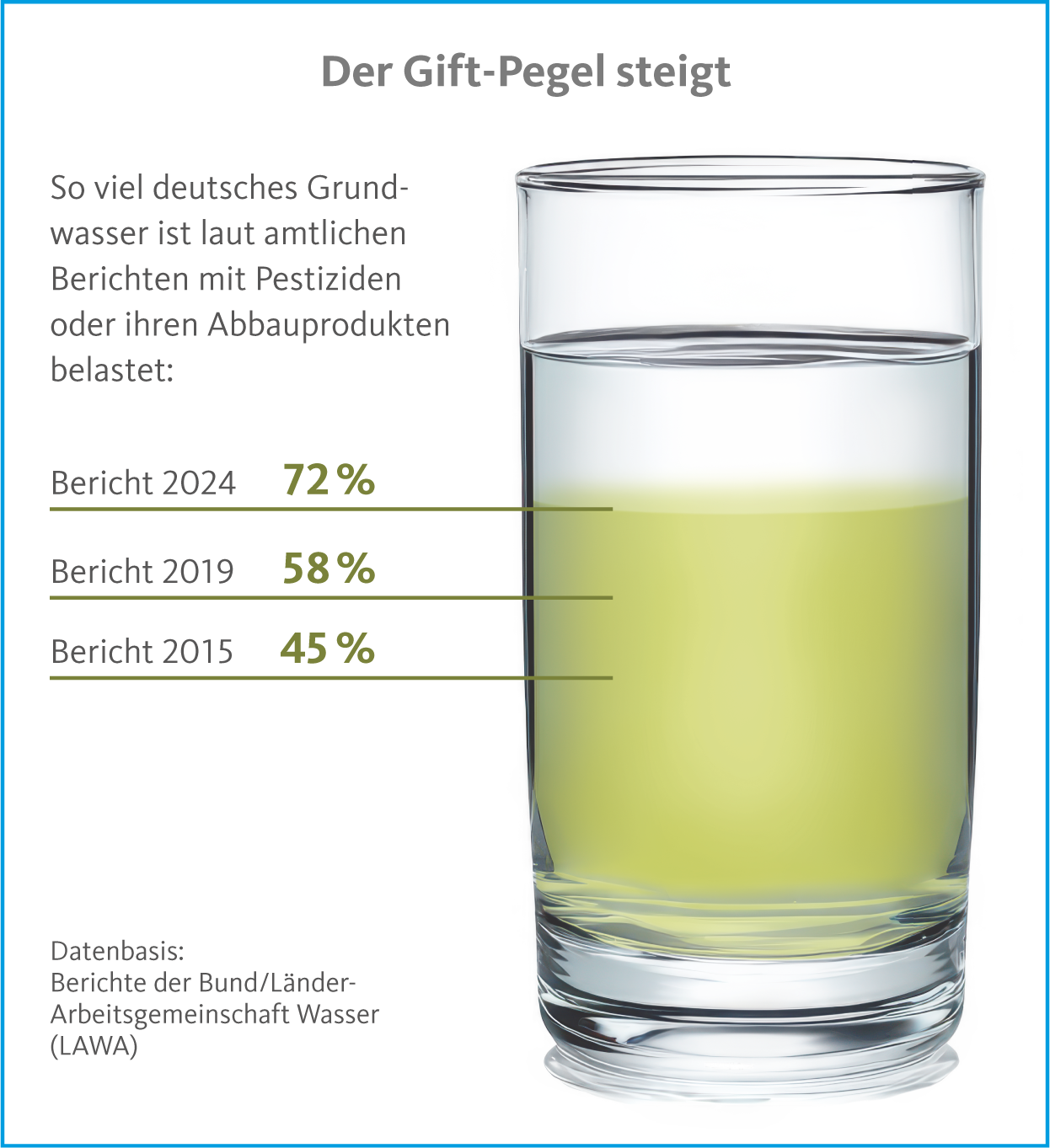 BioMin Grafik DerGiftPegelSteigt